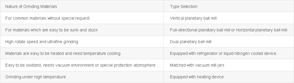 Reference Table For Type Selection of Planetary Ball Mill